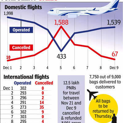 Indigo scrapped 25 of over 17k domestic flights from dec 1 9.jpg