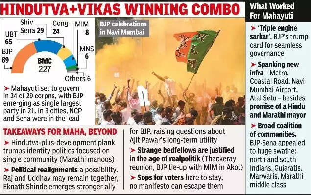 Triple engine sarkar mumkeen hai bjp bags richest civic body.jpg