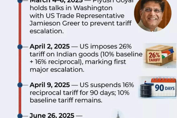 Timeline how us tariffs on india changed 20252026.jpg