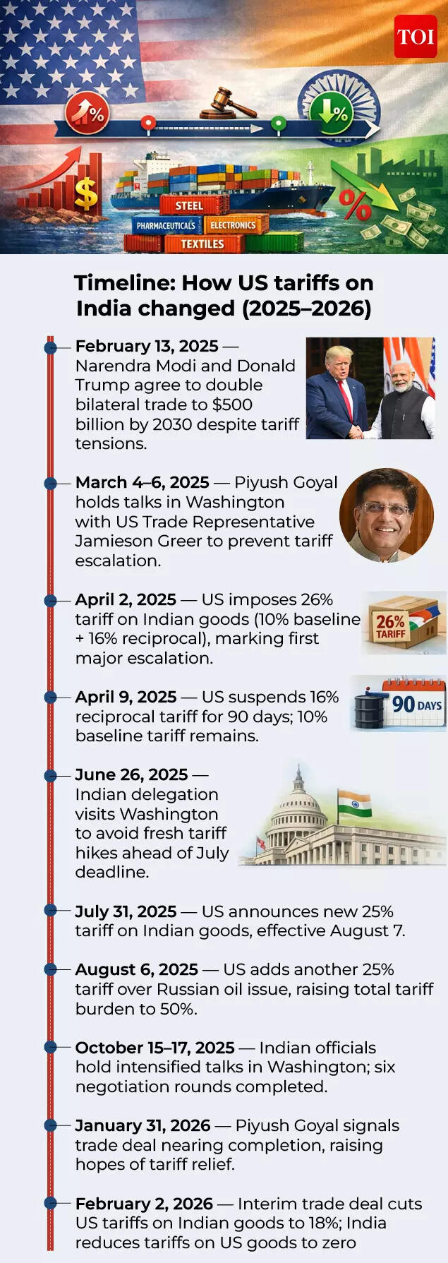 Timeline how us tariffs on india changed 20252026.jpg