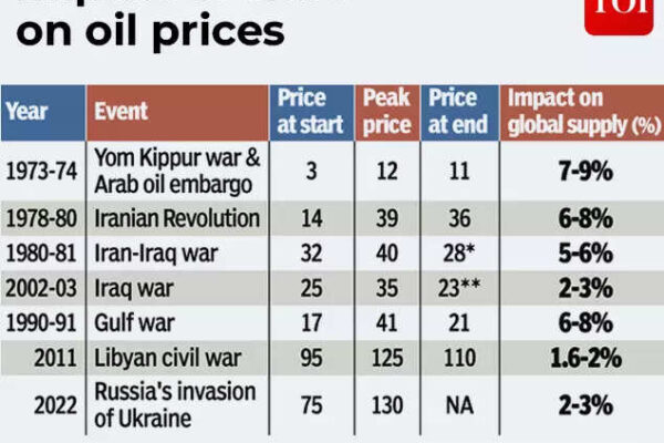 Impact of wars on oil prices.jpg