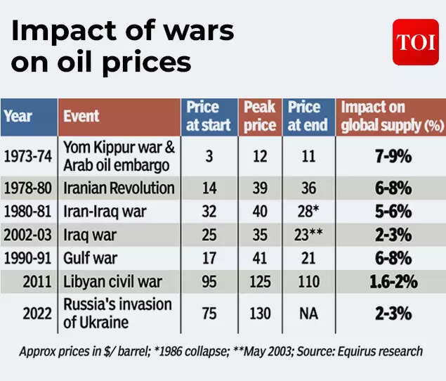 Impact of wars on oil prices.jpg