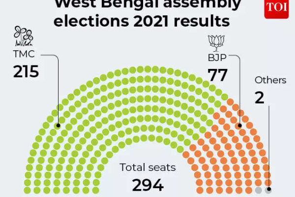 West bengal assembly elections 2021 results.jpg
