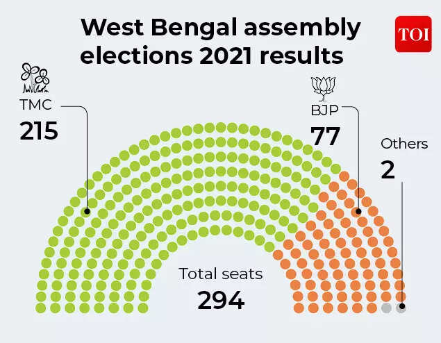 West bengal assembly elections 2021 results.jpg