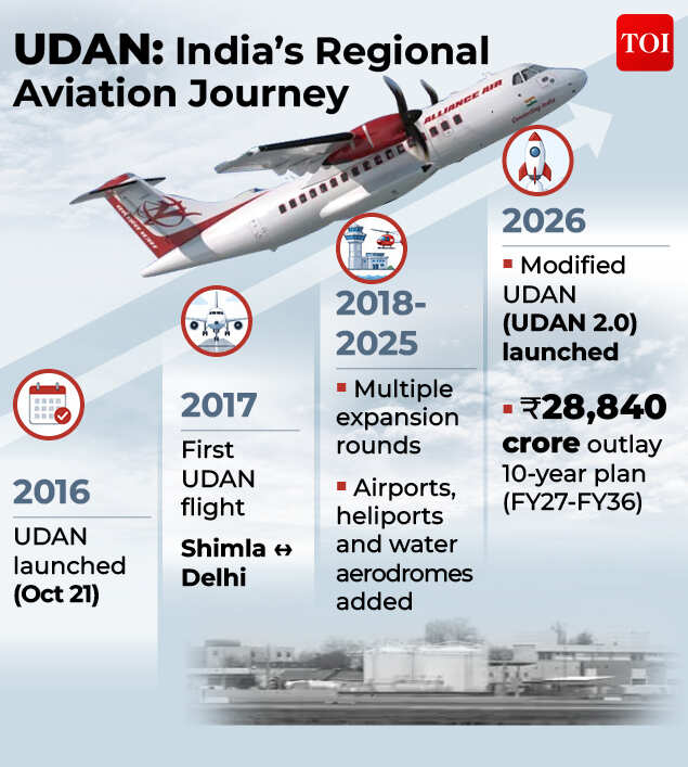 Udan indias regional aviation journey.jpg