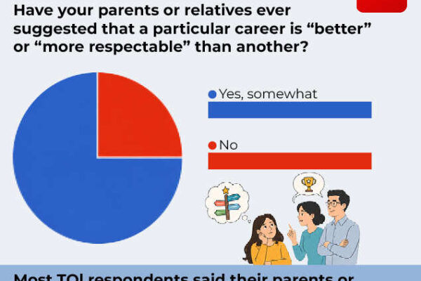 75 of respondents selected yes when asked if their relatives ever suggested them a better career.jpg