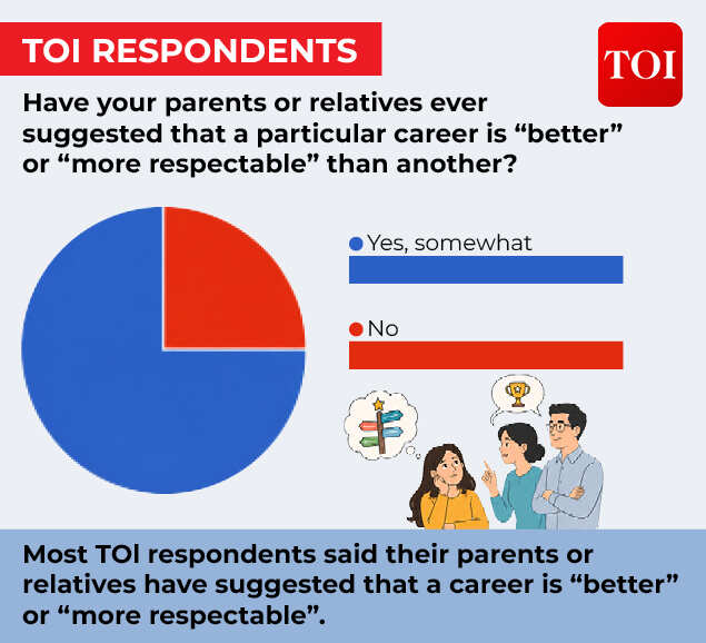 75 of respondents selected yes when asked if their relatives ever suggested them a better career.jpg